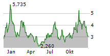 HIVE DIGITAL TECHNOLOGIES LTD Chart 1 Jahr