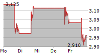 HIVE DIGITAL TECHNOLOGIES LTD 5-Tage-Chart