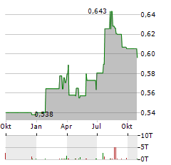 HK ELECTRIC Aktie Chart 1 Jahr