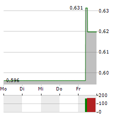 HK ELECTRIC Aktie 5-Tage-Chart