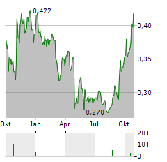 HKBN Aktie Chart 1 Jahr