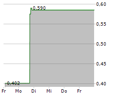 HKBN LTD Chart 1 Jahr