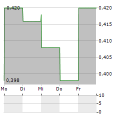 HKBN Aktie 5-Tage-Chart