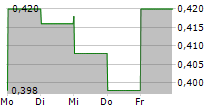 HKBN LTD 5-Tage-Chart