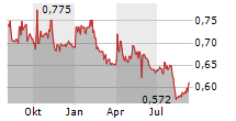 HKFOODS OYJ Chart 1 Jahr