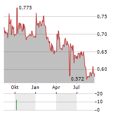 HKFOODS Aktie Chart 1 Jahr