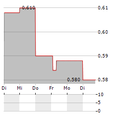 HKFOODS Aktie 5-Tage-Chart