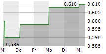 HKFOODS OYJ 5-Tage-Chart