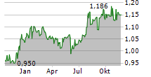 HKT TRUST AND HKT LTD Chart 1 Jahr