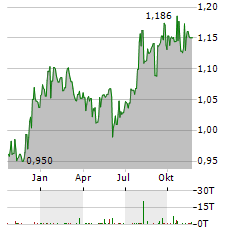 HKT TRUST Aktie Chart 1 Jahr