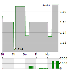 HKT TRUST Aktie 5-Tage-Chart