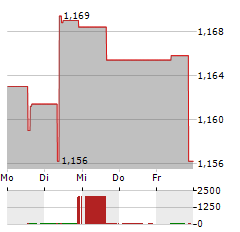 HKT TRUST Aktie 5-Tage-Chart