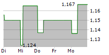 HKT TRUST AND HKT LTD 5-Tage-Chart