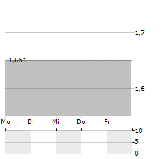 HKW PERSONALKONZEPTE Aktie 5-Tage-Chart