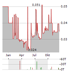 HM SAMPOERNA Aktie Chart 1 Jahr