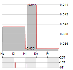 HM SAMPOERNA Aktie 5-Tage-Chart