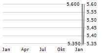 HMC CAPITAL LIMITED Chart 1 Jahr