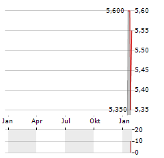 HMC CAPITAL Aktie Chart 1 Jahr