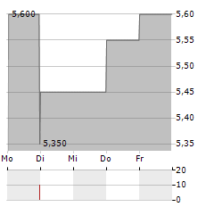 HMC CAPITAL Aktie 5-Tage-Chart