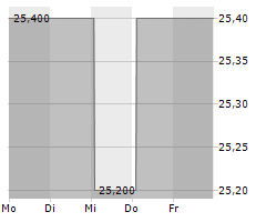 HMS BERGBAU AG Chart 1 Jahr