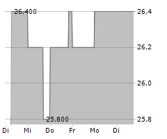 HMS BERGBAU AG Chart 1 Jahr