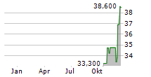 HMS NETWORKS AB Chart 1 Jahr