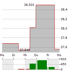 HMS NETWORKS Aktie 5-Tage-Chart