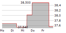 HMS NETWORKS AB 5-Tage-Chart