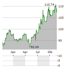 HMT EURO SEASONAL LONGSHORT Aktie Chart 1 Jahr