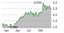 HOCHSCHILD MINING PLC Chart 1 Jahr