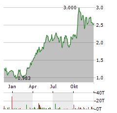 HOCHSCHILD MINING Aktie Chart 1 Jahr