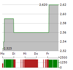 HOCHSCHILD MINING Aktie 5-Tage-Chart