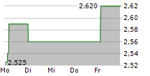 HOCHSCHILD MINING PLC 5-Tage-Chart