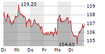HOCHTIEF AG 5-Tage-Chart