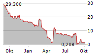 HOCN AG Chart 1 Jahr