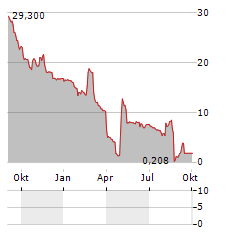 HOCN Aktie Chart 1 Jahr