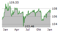 HOERMANN INDUSTRIES GMBH Chart 1 Jahr