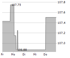 HOERMANN INDUSTRIES GMBH Chart 1 Jahr