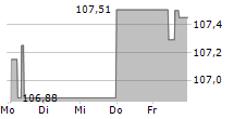 HOERMANN INDUSTRIES GMBH 5-Tage-Chart