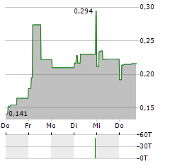 HOFSETH BIOCARE Aktie 5-Tage-Chart