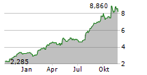 HOIST FINANCE AB Chart 1 Jahr