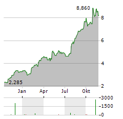 HOIST FINANCE Aktie Chart 1 Jahr