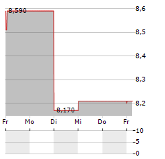 HOIST FINANCE Aktie 5-Tage-Chart