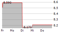 HOIST FINANCE AB 5-Tage-Chart