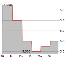 HOKKAIDO ELECTRIC POWER COMPANY INC Chart 1 Jahr