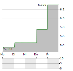 HOKURIKU ELECTRIC POWER Aktie 5-Tage-Chart