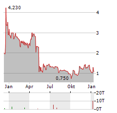 HOLALUZ-CLIDOM Aktie Chart 1 Jahr