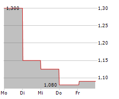 HOLALUZ-CLIDOM SA Chart 1 Jahr