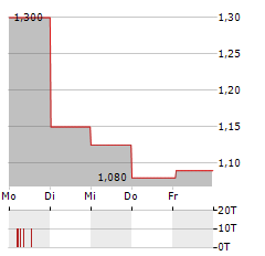 HOLALUZ-CLIDOM Aktie 5-Tage-Chart