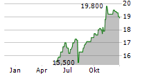 HOLCIM LTD ADR Chart 1 Jahr